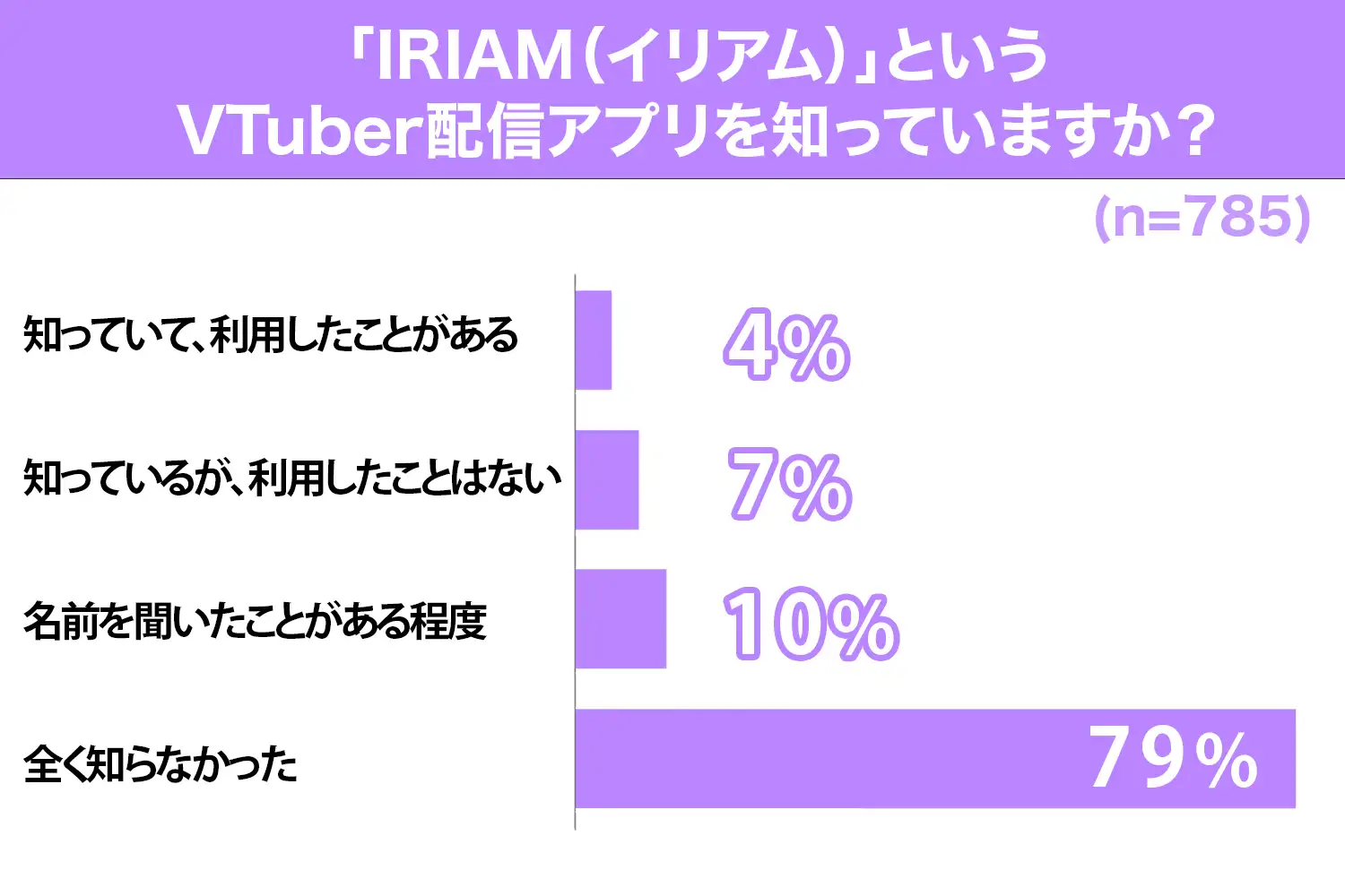 イリアムの認知度調査